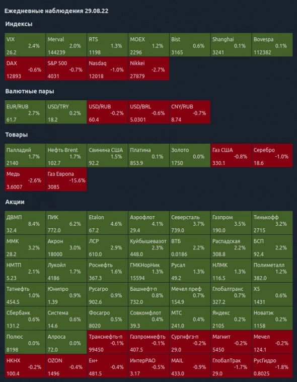 Ежедневные наблюдения 29.08.22