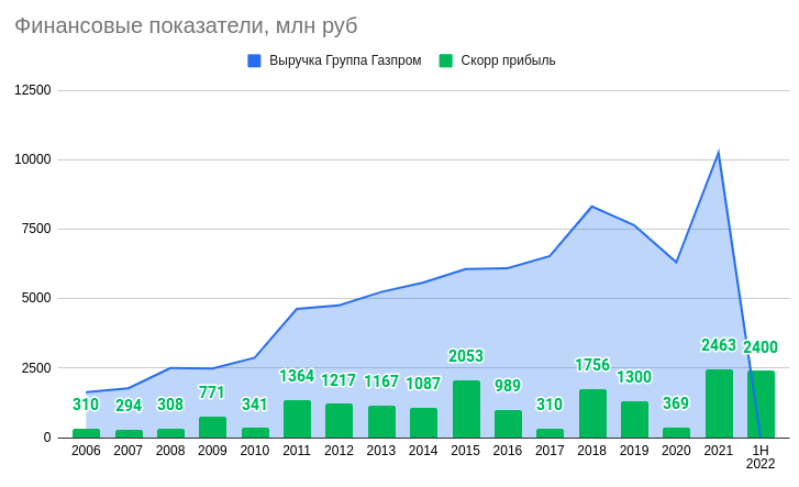 Выручка Газпрома. Чистая прибыль Газпрома. Доходы Газпрома. Выручка Газпрома по годам. Прибыль газпрома в 2023