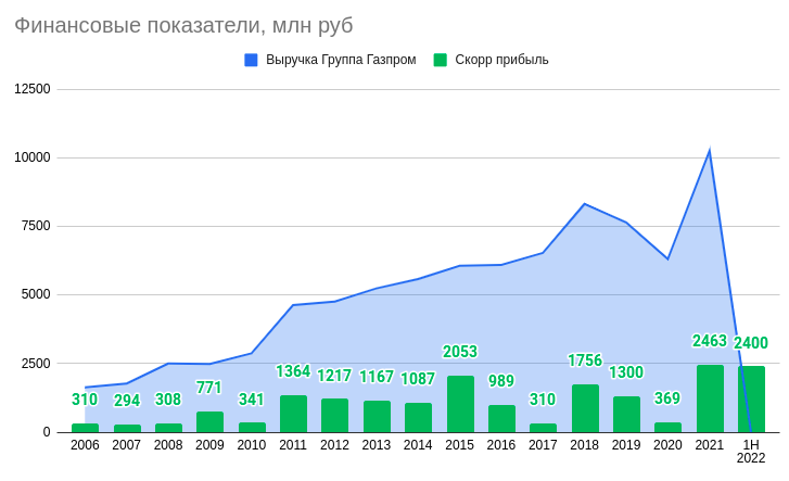 Прибыль газпрома в 2023