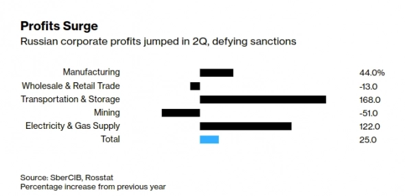 Блумберг и рост чистой прибыли российских компаний Блумберг и рост чистой прибыли российских компаний