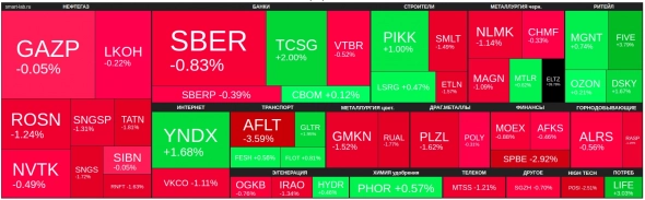 🔥Итоги дня: IMOEX -0,1% Инфляция в США всему голова