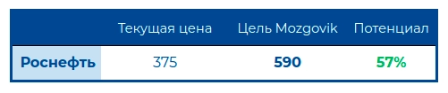 Роснефть - стоит ли покупать Ноев Ковчег в России и причем тут Восток Ойл? Роснефть - стоит ли покупать Ноев Ковчег в России и причем тут Восток Ойл?
