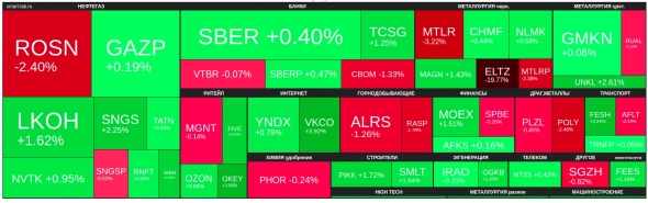 🔥Итоги дня: IMOEX +0,4% Роснефть и ШОС