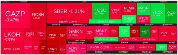 🔥Итоги дня: IMOEX -0,6% Ставки снижены, ставок больше нет