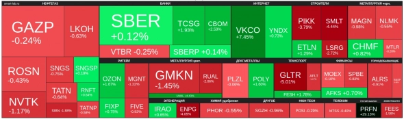 🔥Итоги дня: IMOEX -0,2% Не надо печалиться - вся жизнь впереди