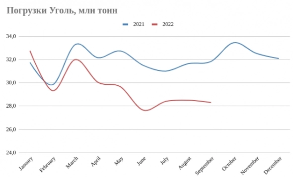 РЖД и погрузка в сентябре 22