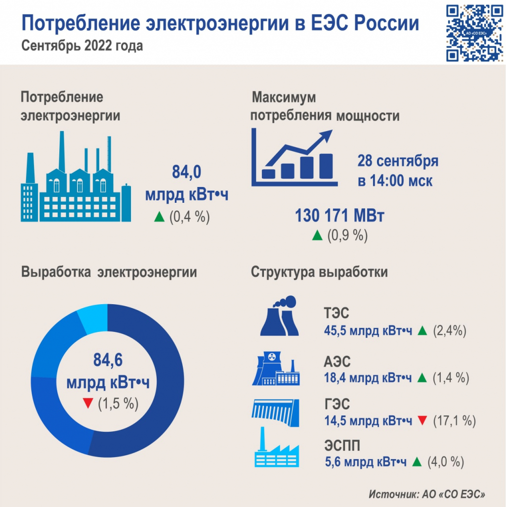 Энергопотребление России СЕНТЯБРЬ