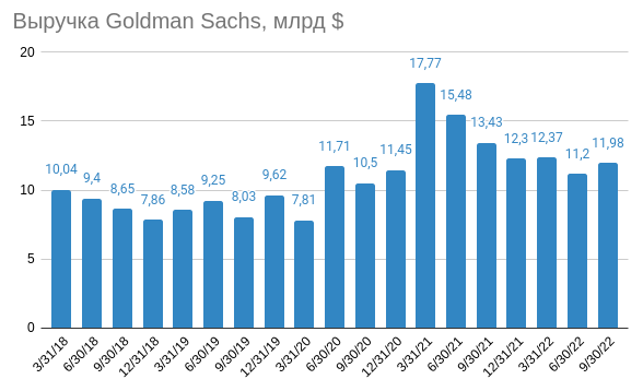 Goldman Sachs отчитался за 3 квартал 2022