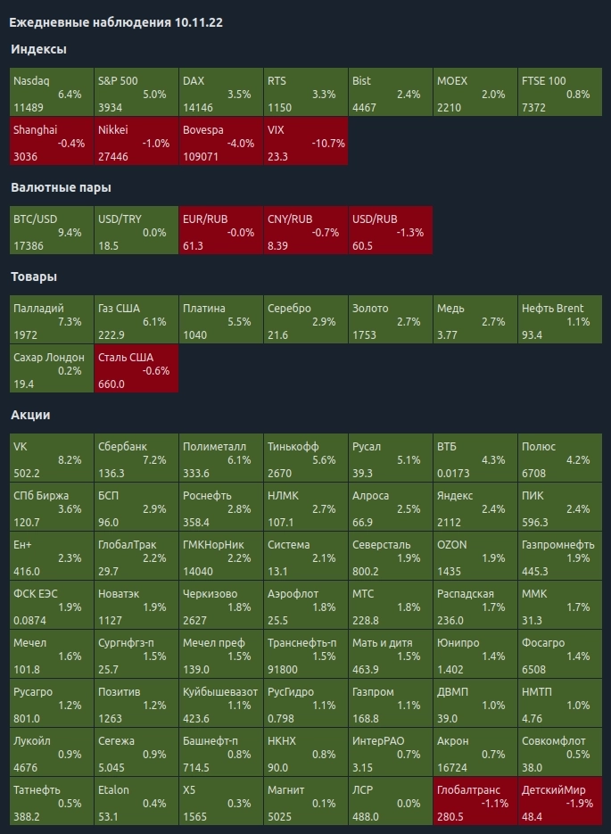 Ежедневные наблюдения 10.11.22 Ежедневные наблюдения 10.11.22