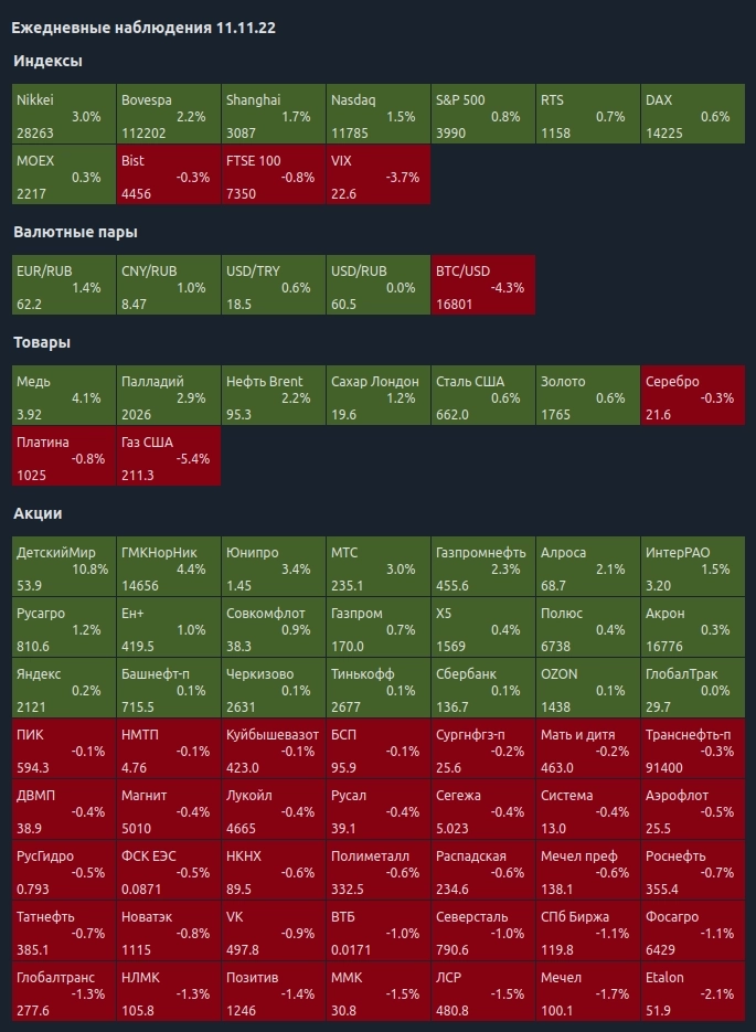 Ежедневные наблюдения 11.11.22