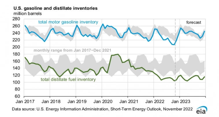 Свежий прогноз EIA по нефти Свежий прогноз EIA по нефти