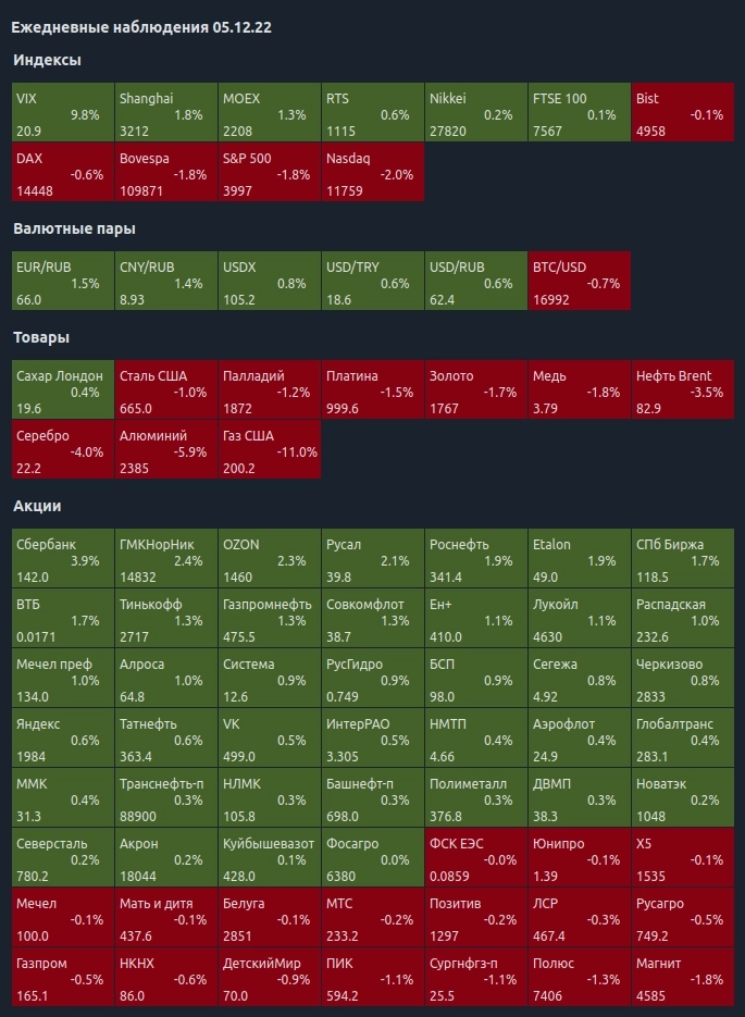 Ежедневные наблюдения 05.12.22 Ежедневные наблюдения 05.12.22