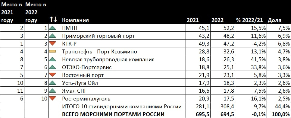 Первое место в грузообороте принадлежит портам. 1 Место по грузообороту. Список крупнейших кондитерских фабрик России 2022.