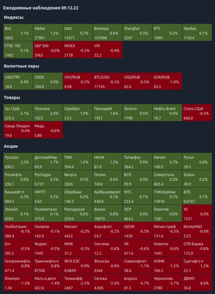 Ежедневные наблюдения 09.12.22