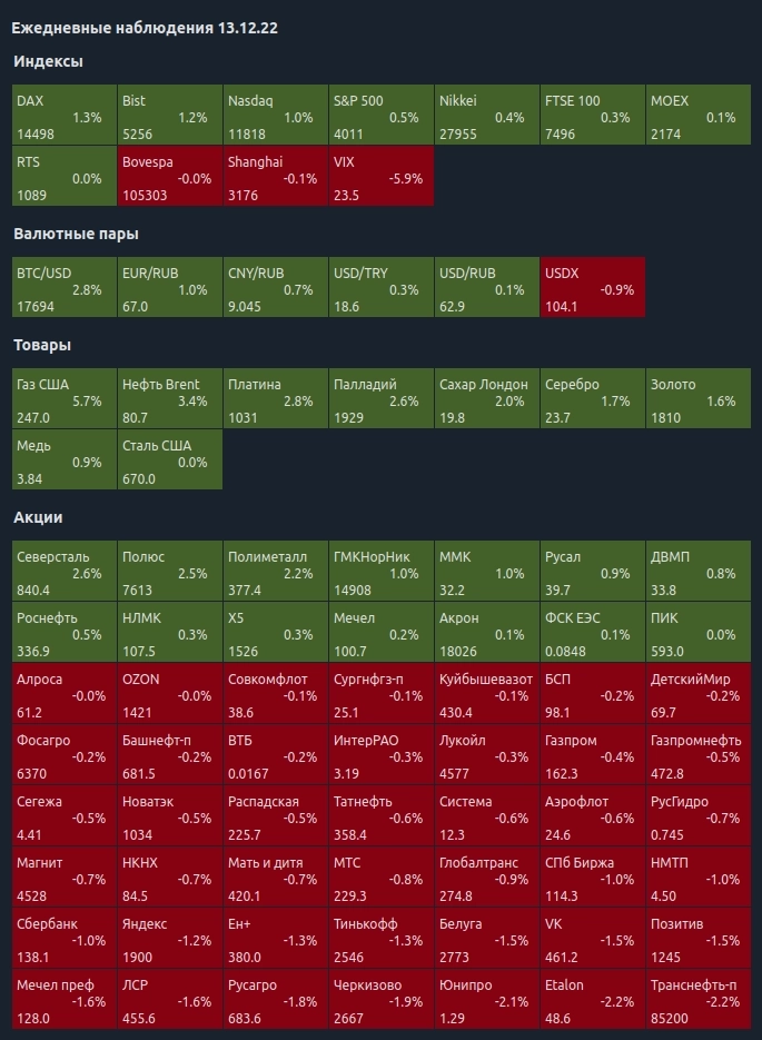 Ежедневные наблюдения 13.12.22