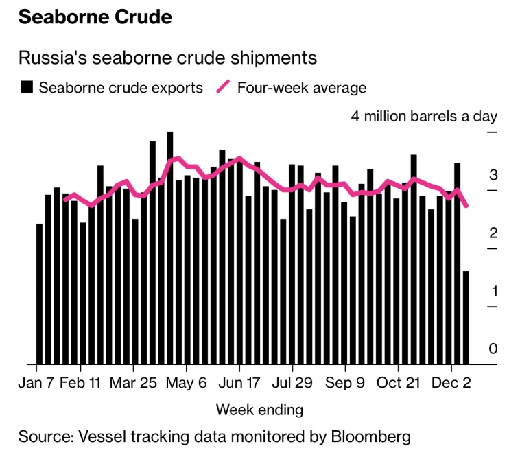 Как всех обманывает Bloomberg по экспорту российской нефти