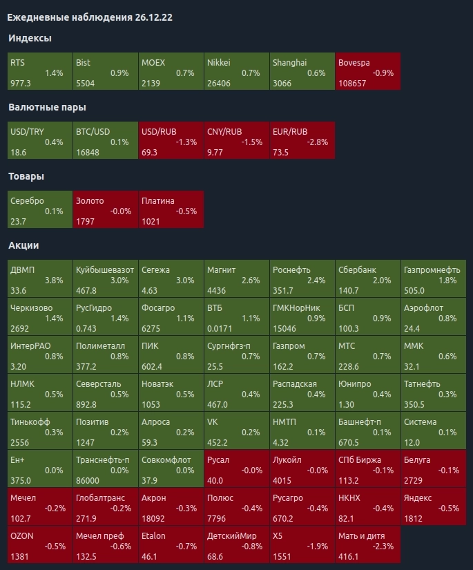 Ежедневные наблюдения 26.12.22