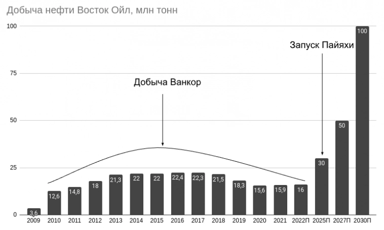 Роснефть: интересные тезисы про Компанию и ее перспективы + Восток Ойл