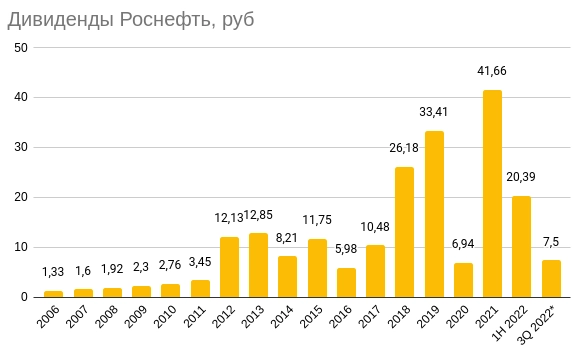 Роснефть: интересные тезисы про Компанию и ее перспективы + Восток Ойл