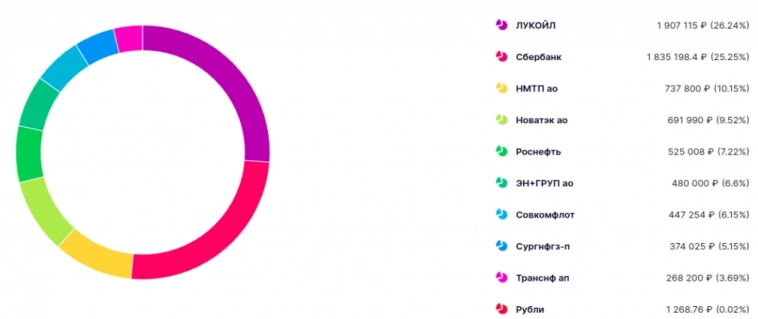 Мой Рюкзак #11: Новогоднее и венчур на дивы ЛУКОЙЛа