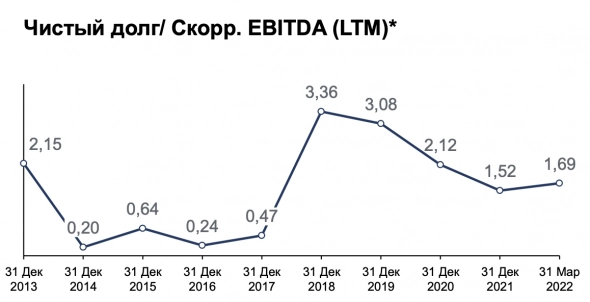 Русагро - семь ярдов убытка Русагро - семь ярдов убытка