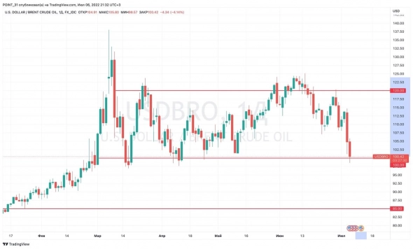 ​​Розовые очки инвесторов в Газпром и немного о нефти