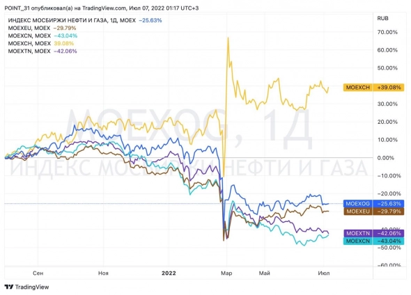 Итоги первого полугодия 2022 года. Часть 2/2 Итоги первого полугодия 2022 года. Часть 2/2