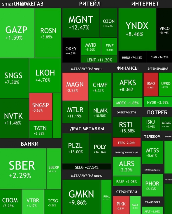 Взрывные итоги недели на рынке РФ Взрывные итоги недели на рынке РФ