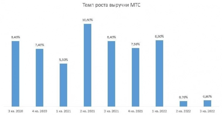 ​​Стагнация в МТС и щедрые дивиденды Газпромнефти