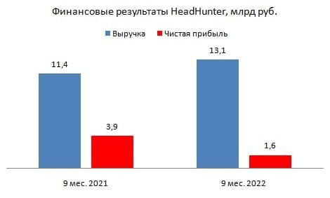 ​​HeadHanter и финансовые результаты за 9 месяцев 2022 года