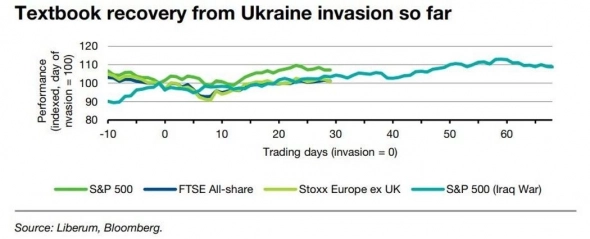 Фондовый рынок ведет себя во многом так же, как во время войны в Ираке