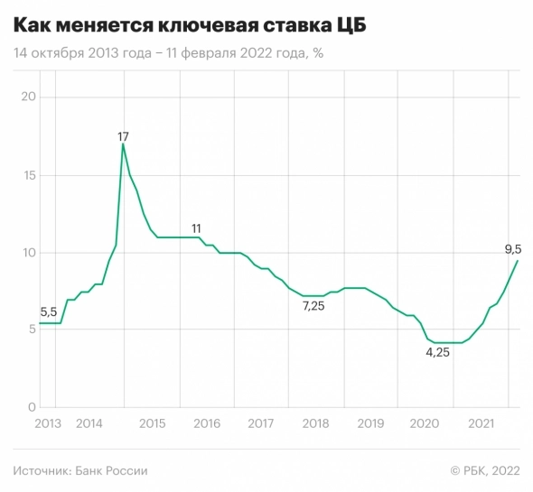 В марте 2022 года ставка Банка России может быть повышена до 10,5-11%.