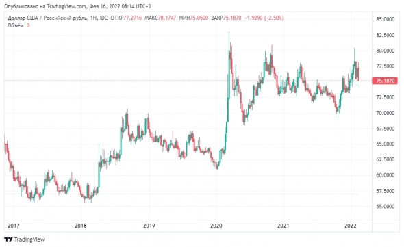 Рубль (16.02.2022)
