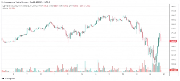 Ритейл еда подрастала хуже чем остальные. Лента, Магнит.