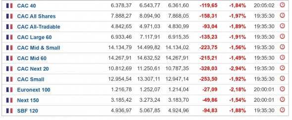 Deutsche Bank (-2,75%), DAX (-2,16%), FTSE 100 (-2,57%), Франция тоже загорается красным.