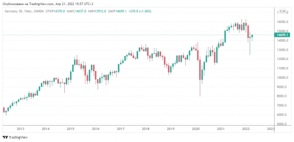 Последние три месяца Европейские индексы Stoxx50, CAC40, DAX похожи в динамике.