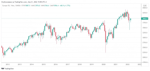 Последние три месяца Европейские индексы Stoxx50, CAC40, DAX похожи в динамике.