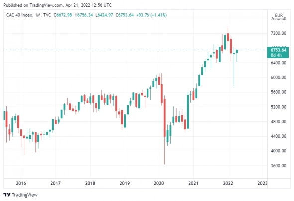 Последние три месяца Европейские индексы Stoxx50, CAC40, DAX похожи в динамике.
