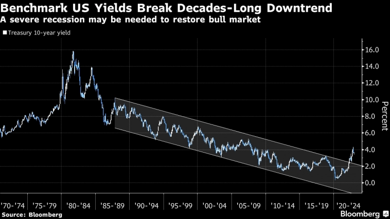 Доходности US Treasures пробили многолетние падающие тренды