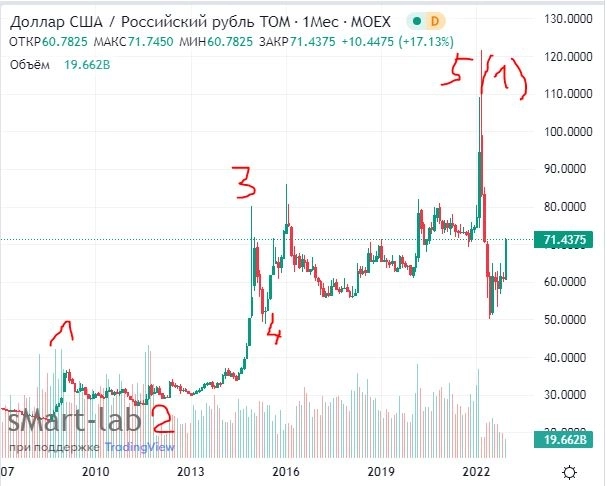 Неплохое начало. Рубль. Евро. Доллар. Мои инвестиции