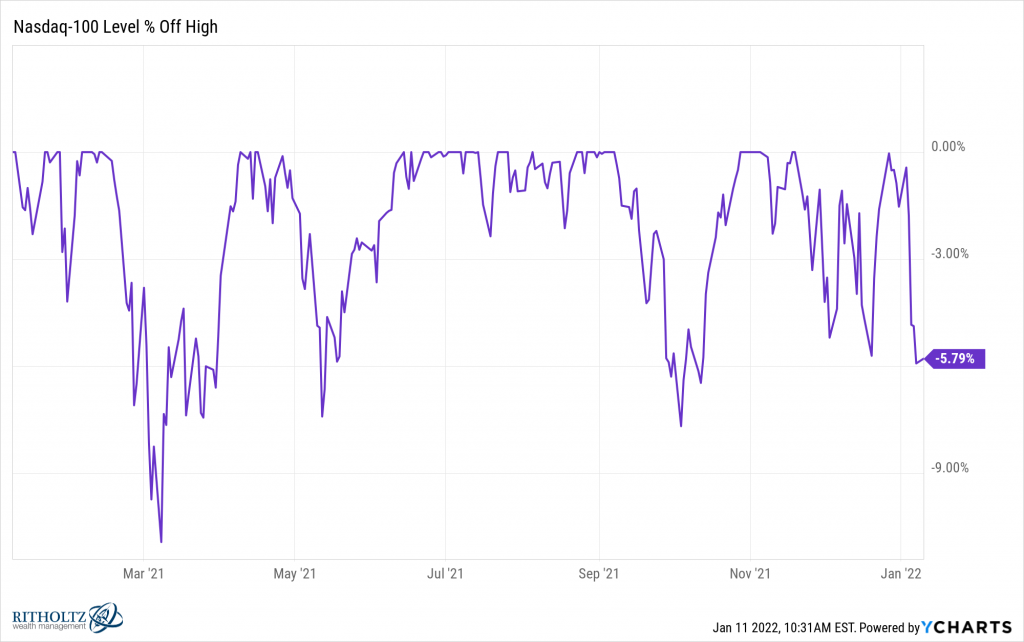 NASDAQ-100. Самые сильные падения индекса NASDAQ. Самые крупные падения sp500 за 100 лет с графиком.