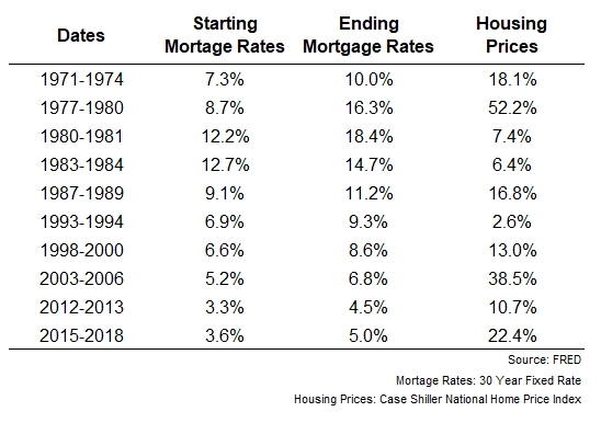 Повлияет ли повышение ставок по ипотечным кредитам на рынок жилья?