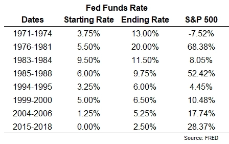 Доходность акций при повышении ставки ФРС