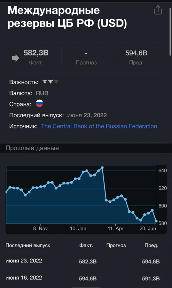 Денег стало меньше. -2% за неделю.