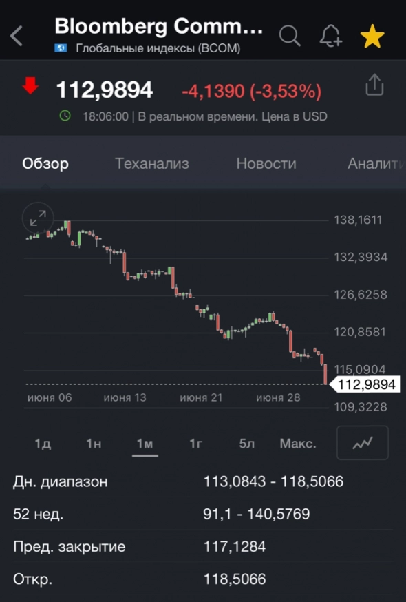 Резкий обвал Commodity!