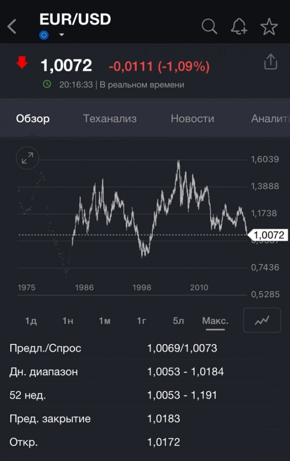 EUR/USD, нефть по 20$ и курс рубля.
