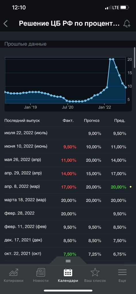 Заседание ЦБ по процентной ставке с оглядкой на официальный прогноз! Заседание ЦБ по процентной ставке с оглядкой на официальный прогноз!