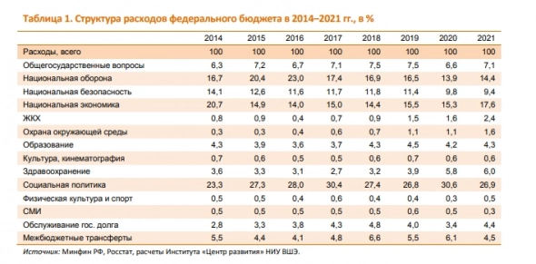 Крупнейшие расходы федерального бюджета и ВВП России составляют безопасность и оборона