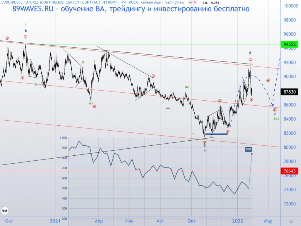 Евро к рублю на сегодня. Таймфрейм. Индикаторы сентимента график. Анализ рубля к евро. 1.19 Евро в рубли.