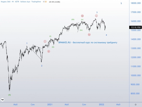 DAX. Стоит ли покупать европейские акции?